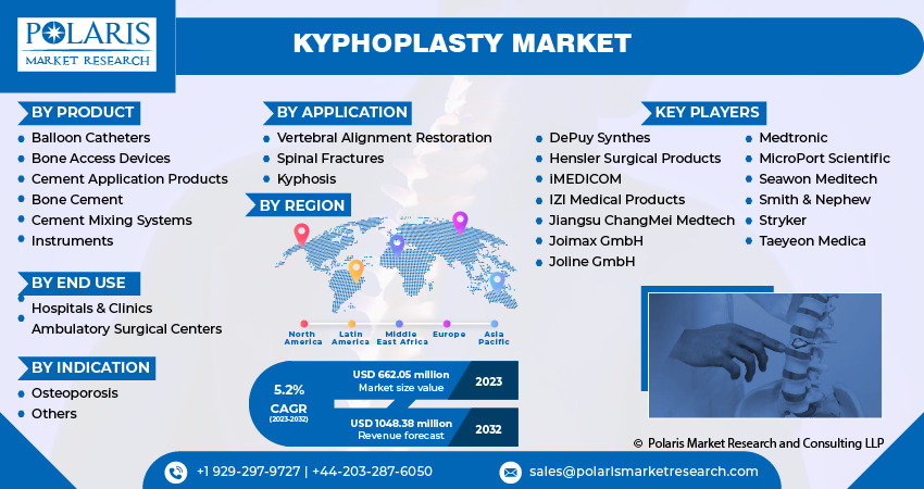 Kyphoplasty Market Size